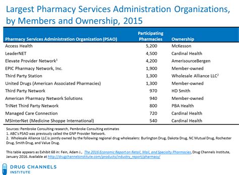 elevate psao|list of psao for pharmacies.